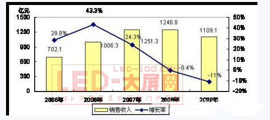 2010-2012ЇLEDaIҎģAy