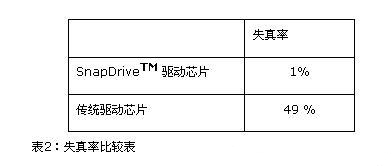 提高<a href=http://www.ceramicstonewaredinnerware.com/company/1.htm target=_blank><a href=http://www.ceramicstonewaredinnerware.com target=_blank>LED顯示屏</a></a>畫質的驅動電路設計方案