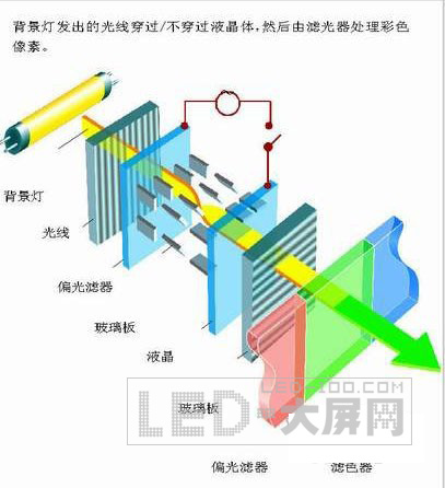 <a href=http://www.ceramicstonewaredinnerware.com/company/1.htm target=_blank><a href=http://www.ceramicstonewaredinnerware.com target=_blank>LED顯示屏</a></a>與LED背光顯示屏的區別