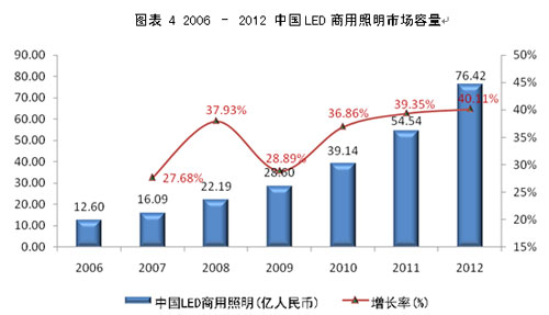 <a href=http://www.ceramicstonewaredinnerware.com/company/1.htm target=_blank><a href=http://www.ceramicstonewaredinnerware.com target=_blank>LED顯示屏</a></a>及商用照明應用的現狀及未來