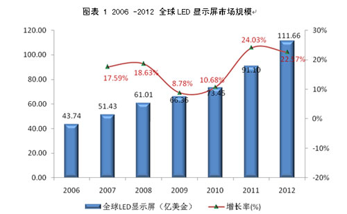 <a href=http://www.ceramicstonewaredinnerware.com/company/1.htm target=_blank><a href=http://www.ceramicstonewaredinnerware.com target=_blank>LED顯示屏</a></a>及商用照明應用的現狀及未來