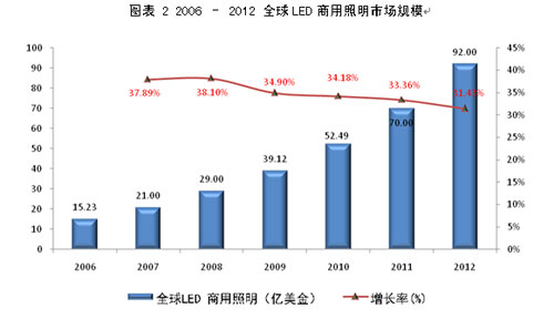 <a href=http://www.ceramicstonewaredinnerware.com/company/1.htm target=_blank><a href=http://www.ceramicstonewaredinnerware.com target=_blank>LED顯示屏</a></a>及商用照明應用的現狀及未來