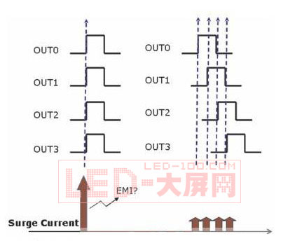 提升高端<a href=http://www.ceramicstonewaredinnerware.com/company/1.htm target=_blank><a href=http://www.ceramicstonewaredinnerware.com target=_blank>LED顯示屏</a></a>刷新率的方法