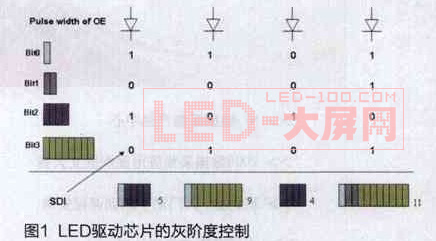 提升高端<a href=http://www.ceramicstonewaredinnerware.com/company/1.htm target=_blank><a href=http://www.ceramicstonewaredinnerware.com target=_blank>LED顯示屏</a></a>刷新率的方法