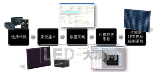 北京奧運會超大<a href=http://www.ceramicstonewaredinnerware.com target=_blank>LED顯示屏</a>之RI設備應用