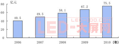中國<a href=http://www.ceramicstonewaredinnerware.com/company/1.htm target=_blank><a href=http://www.ceramicstonewaredinnerware.com target=_blank>LED顯示屏</a></a>市場機遇與挑戰并存