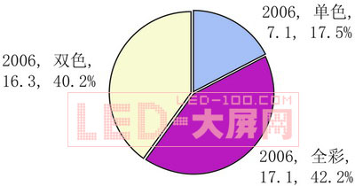 中國<a href=http://www.ceramicstonewaredinnerware.com/company/1.htm target=_blank><a href=http://www.ceramicstonewaredinnerware.com target=_blank>LED顯示屏</a></a>市場機遇與挑戰并存